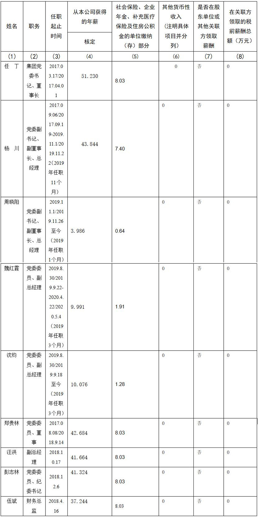 四川省尊龙凯时集团有限责任公司 公司董事、监事、高级管理人员2019年度薪酬情况